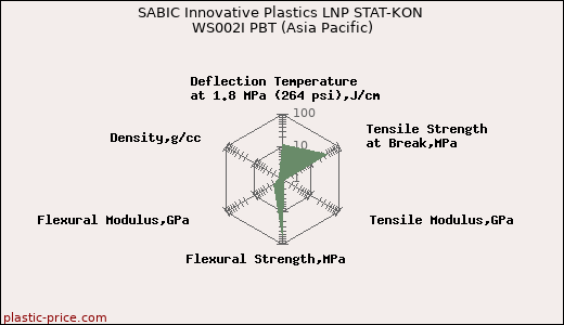 SABIC Innovative Plastics LNP STAT-KON WS002I PBT (Asia Pacific)
