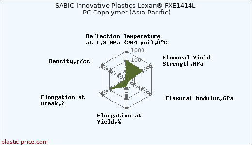 SABIC Innovative Plastics Lexan® FXE1414L PC Copolymer (Asia Pacific)