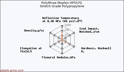 PolyMirae Moplen HP557G Stretch Grade Polypropylene