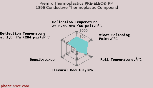 Premix Thermoplastics PRE-ELEC® PP 1396 Conductive Thermoplastic Compound