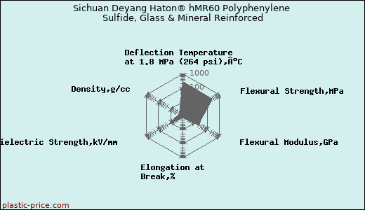 Sichuan Deyang Haton® hMR60 Polyphenylene Sulfide, Glass & Mineral Reinforced