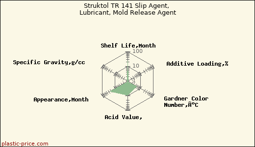 Struktol TR 141 Slip Agent, Lubricant, Mold Release Agent