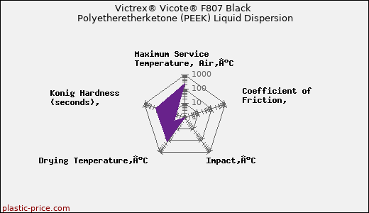 Victrex® Vicote® F807 Black Polyetheretherketone (PEEK) Liquid Dispersion