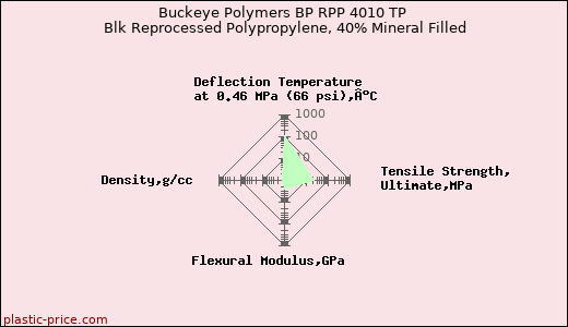 Buckeye Polymers BP RPP 4010 TP Blk Reprocessed Polypropylene, 40% Mineral Filled