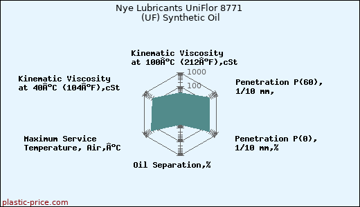 Nye Lubricants UniFlor 8771 (UF) Synthetic Oil