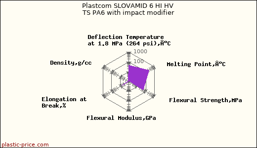 Plastcom SLOVAMID 6 HI HV TS PA6 with impact modifier