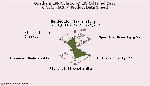 Quadrant EPP Nylatron® LIG Oil Filled Cast 6 Nylon (ASTM Product Data Sheet)