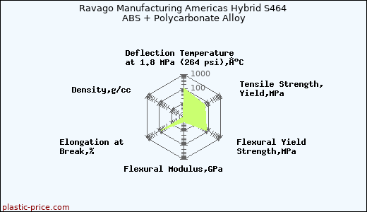 Ravago Manufacturing Americas Hybrid S464 ABS + Polycarbonate Alloy