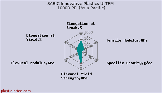 SABIC Innovative Plastics ULTEM 1000R PEI (Asia Pacific)