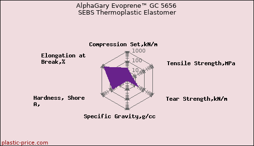 AlphaGary Evoprene™ GC 5656 SEBS Thermoplastic Elastomer
