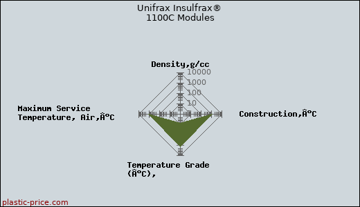 Unifrax Insulfrax® 1100C Modules
