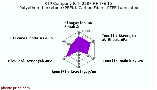 RTP Company RTP 2287 HF TFE 15 Polyetheretherketone (PEEK), Carbon Fiber - PTFE Lubricated