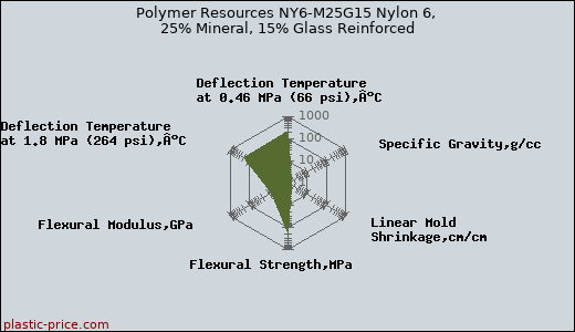 Polymer Resources NY6-M25G15 Nylon 6, 25% Mineral, 15% Glass Reinforced
