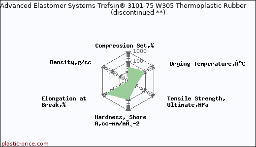 Advanced Elastomer Systems Trefsin® 3101-75 W305 Thermoplastic Rubber               (discontinued **)