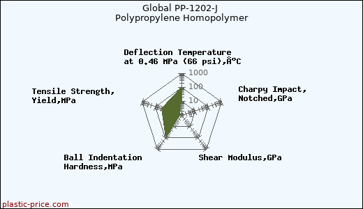 Global PP-1202-J Polypropylene Homopolymer