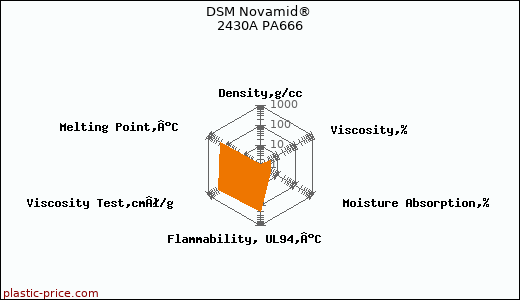 DSM Novamid® 2430A PA666