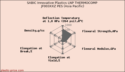 SABIC Innovative Plastics LNP THERMOCOMP JF003XXZ PES (Asia Pacific)