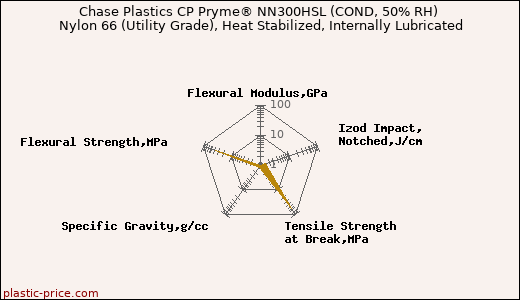 Chase Plastics CP Pryme® NN300HSL (COND, 50% RH) Nylon 66 (Utility Grade), Heat Stabilized, Internally Lubricated