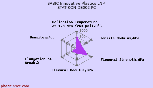 SABIC Innovative Plastics LNP STAT-KON DE002 PC