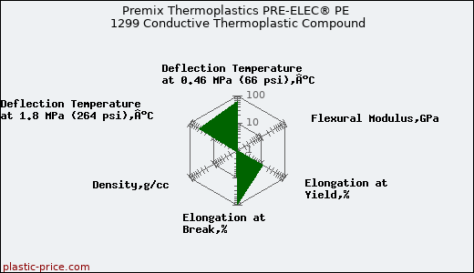 Premix Thermoplastics PRE-ELEC® PE 1299 Conductive Thermoplastic Compound