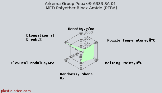 Arkema Group Pebax® 6333 SA 01 MED Polyether Block Amide (PEBA)