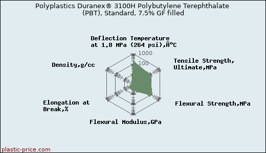 Polyplastics Duranex® 3100H Polybutylene Terephthalate (PBT), Standard, 7.5% GF filled