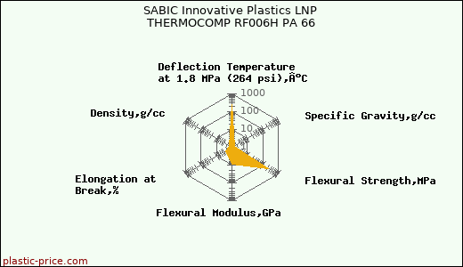 SABIC Innovative Plastics LNP THERMOCOMP RF006H PA 66