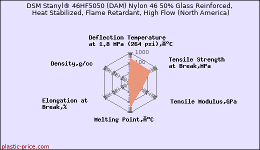 DSM Stanyl® 46HF5050 (DAM) Nylon 46 50% Glass Reinforced, Heat Stabilized, Flame Retardant, High Flow (North America)