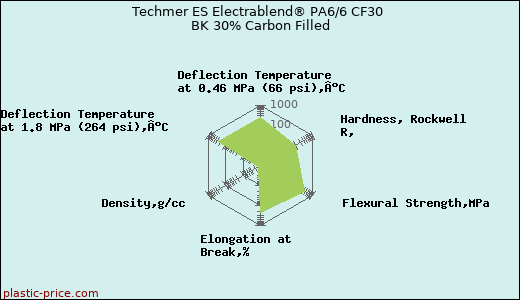 Techmer ES Electrablend® PA6/6 CF30 BK 30% Carbon Filled