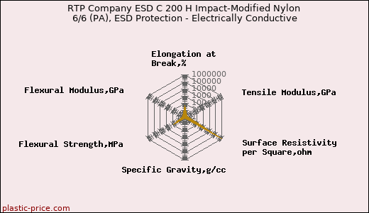 RTP Company ESD C 200 H Impact-Modified Nylon 6/6 (PA), ESD Protection - Electrically Conductive
