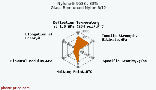 Nylene® 9533 , 33% Glass Reinforced Nylon 6/12