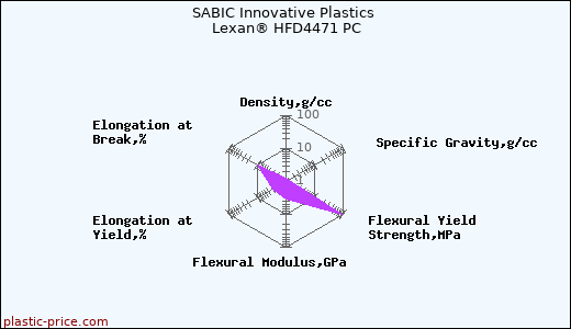 SABIC Innovative Plastics Lexan® HFD4471 PC