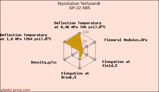 Styrolution Terluran® GP-22 ABS