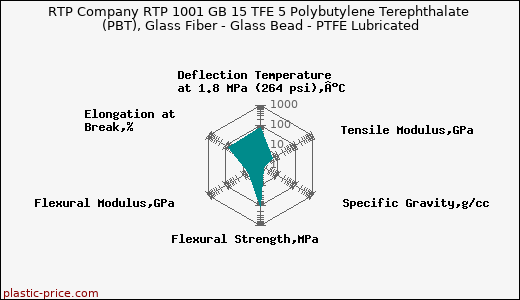 RTP Company RTP 1001 GB 15 TFE 5 Polybutylene Terephthalate (PBT), Glass Fiber - Glass Bead - PTFE Lubricated
