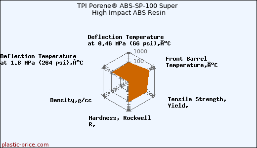 TPI Porene® ABS-SP-100 Super High Impact ABS Resin