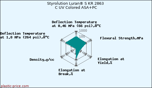 Styrolution Luran® S KR 2863 C UV Colored ASA+PC