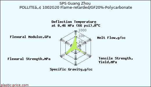SPS Guang Zhou POLLITEâ„¢ 1002G20 Flame-retarded/GF20%-Polycarbonate