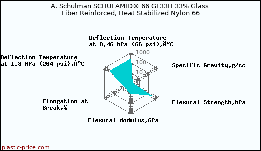 A. Schulman SCHULAMID® 66 GF33H 33% Glass Fiber Reinforced, Heat Stabilized Nylon 66