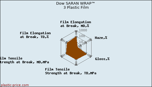 Dow SARAN WRAP™ 3 Plastic Film