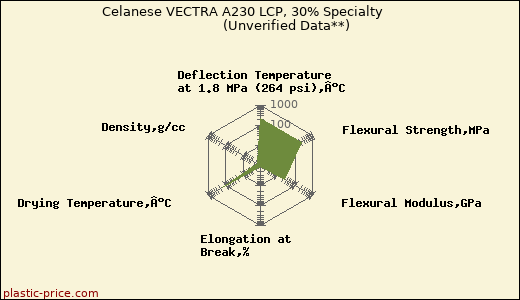 Celanese VECTRA A230 LCP, 30% Specialty                      (Unverified Data**)