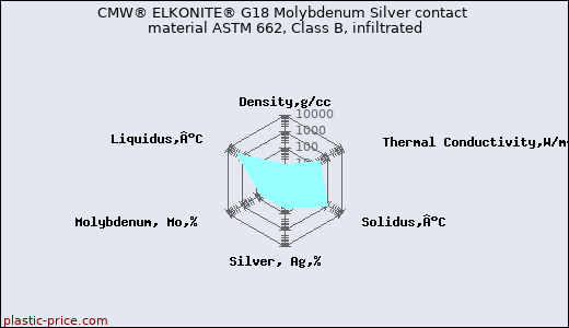CMW® ELKONITE® G18 Molybdenum Silver contact material ASTM 662, Class B, infiltrated