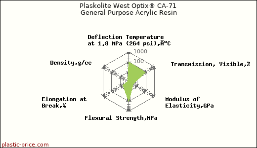 Plaskolite West Optix® CA-71 General Purpose Acrylic Resin