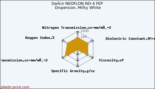 Daikin NEOFLON ND-4 FEP Dispersion, Milky White