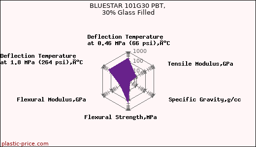 BLUESTAR 101G30 PBT, 30% Glass Filled