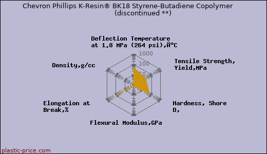 Chevron Phillips K-Resin® BK18 Styrene-Butadiene Copolymer               (discontinued **)