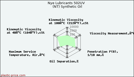 Nye Lubricants 502UV  (NT) Synthetic Oil