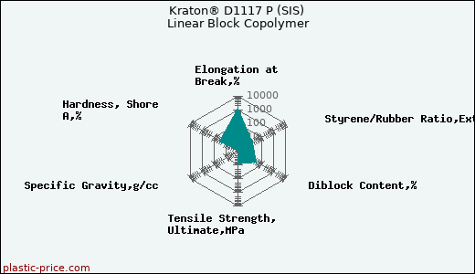 Kraton® D1117 P (SIS) Linear Block Copolymer