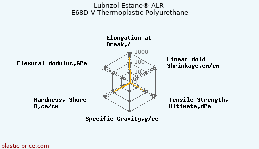 Lubrizol Estane® ALR E68D-V Thermoplastic Polyurethane