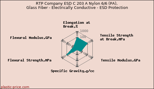 RTP Company ESD C 203 A Nylon 6/6 (PA), Glass Fiber - Electrically Conductive - ESD Protection