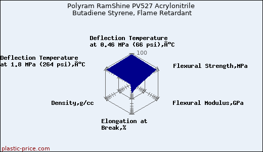 Polyram RamShine PV527 Acrylonitrile Butadiene Styrene, Flame Retardant